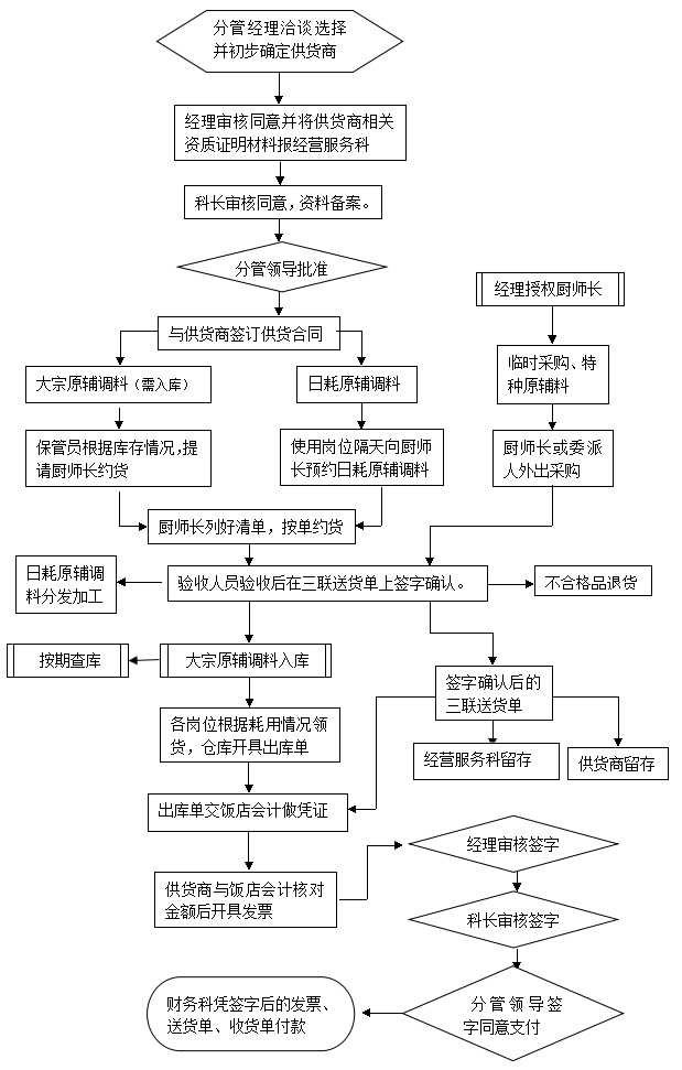 餐飲原輔調(diào)料采購保管領(lǐng)發(fā)流程圖.jpg